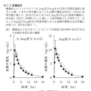 フィナステリドの服用間隔について